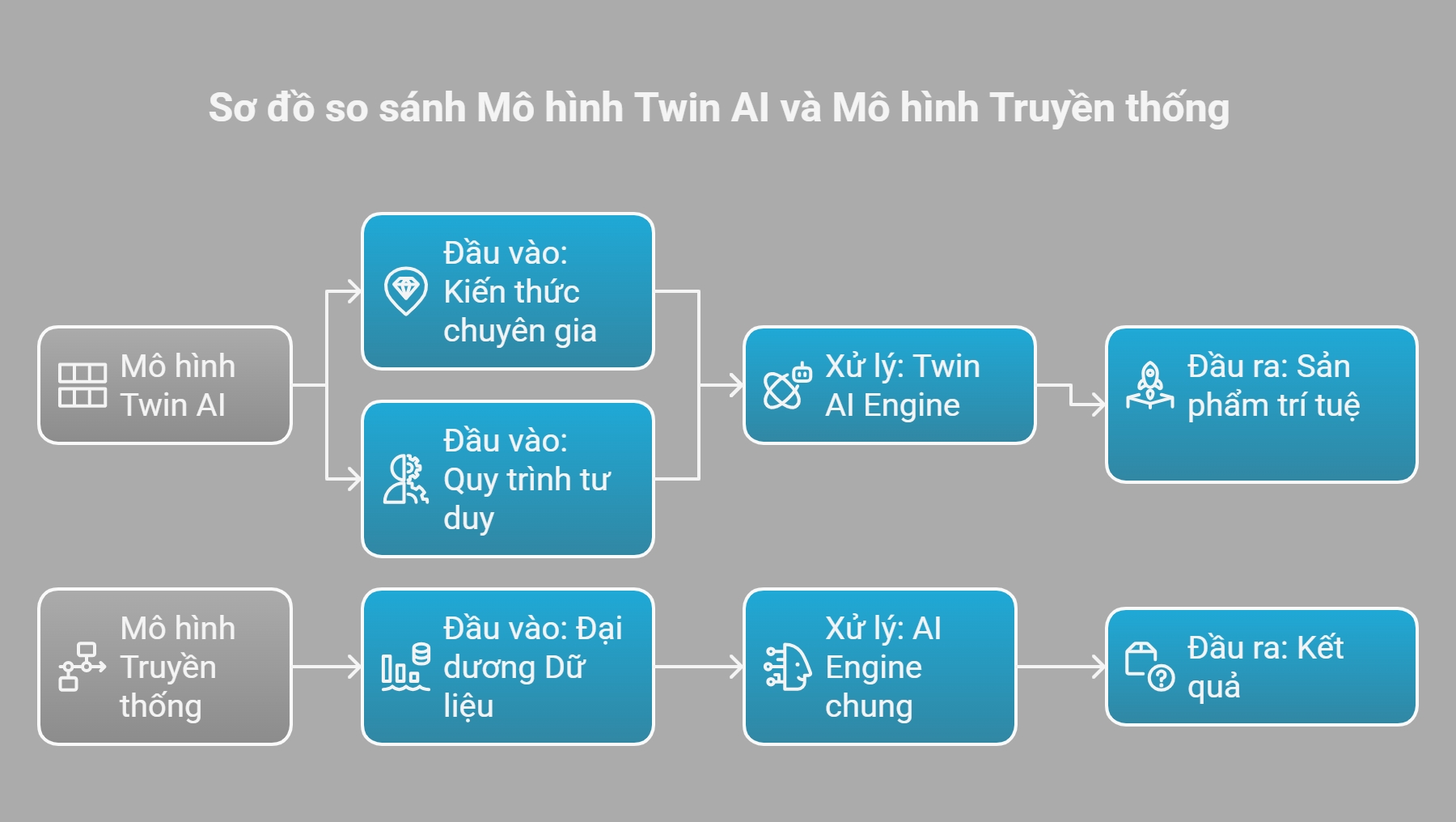 Twin AI hoạt động như thế nào